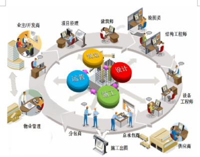 2019年我國建筑信息行業(yè)BIM技術(shù)、運維服務(wù)及精細化管理需求分析